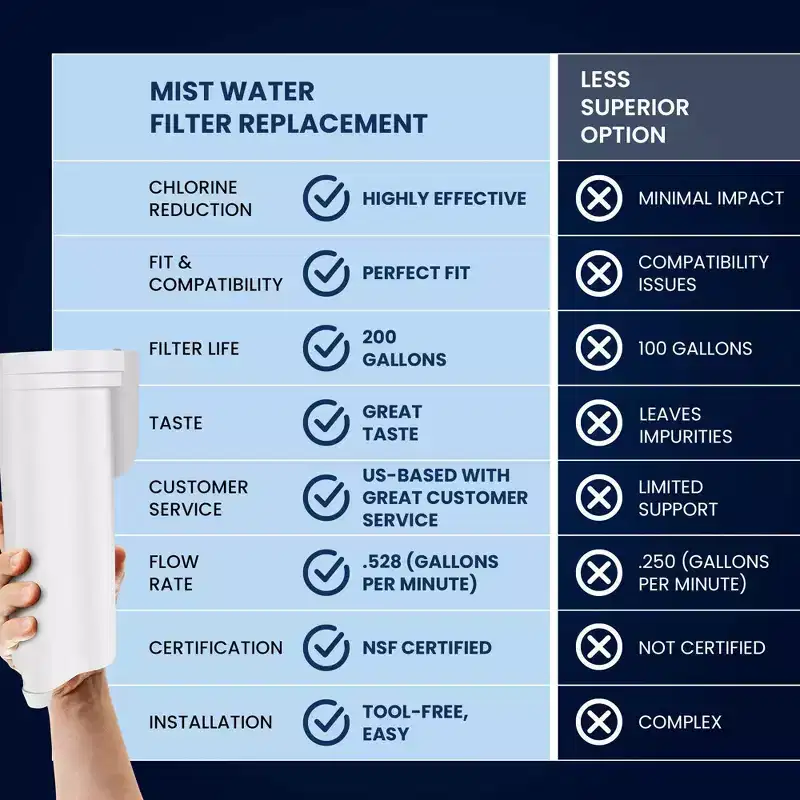 Mist Replacement Filter for GE Profile Opal Nugget Ice Maker - P4INKFILTR - 3pk
